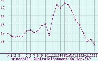 Courbe du refroidissement olien pour Tortosa