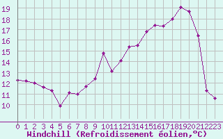Courbe du refroidissement olien pour Charleville-Mzires (08)