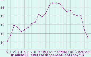 Courbe du refroidissement olien pour Saint-Antonin-du-Var (83)