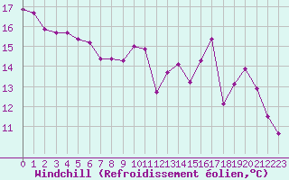 Courbe du refroidissement olien pour Voiron (38)
