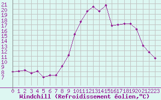Courbe du refroidissement olien pour Ploudalmezeau (29)