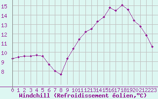 Courbe du refroidissement olien pour Guidel (56)