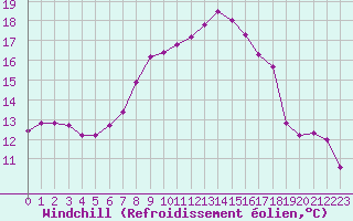 Courbe du refroidissement olien pour Emden-Koenigspolder