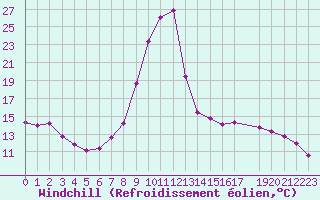 Courbe du refroidissement olien pour Salines (And)