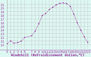 Courbe du refroidissement olien pour Twenthe (PB)