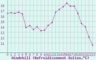 Courbe du refroidissement olien pour Saint-Nazaire (44)