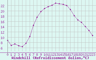 Courbe du refroidissement olien pour Rosiori De Vede