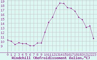 Courbe du refroidissement olien pour Saint-Paul-lez-Durance (13)