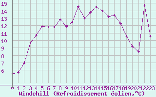 Courbe du refroidissement olien pour Als (30)
