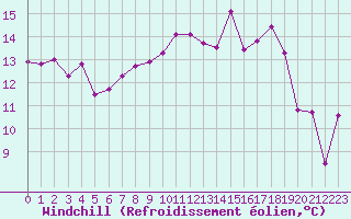 Courbe du refroidissement olien pour Bastia (2B)