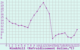 Courbe du refroidissement olien pour Embrun (05)