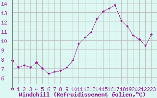 Courbe du refroidissement olien pour Guret Saint-Laurent (23)