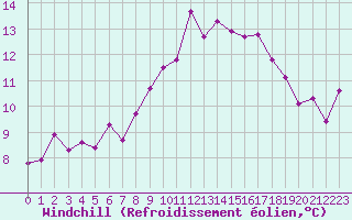 Courbe du refroidissement olien pour Ploudalmezeau (29)