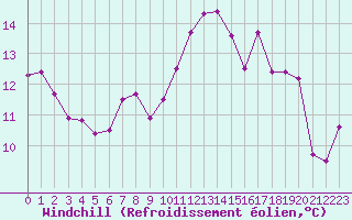 Courbe du refroidissement olien pour Vannes-Sn (56)