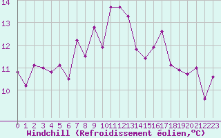 Courbe du refroidissement olien pour Oron (Sw)