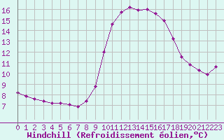 Courbe du refroidissement olien pour Six-Fours (83)