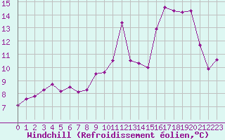 Courbe du refroidissement olien pour Bonnecombe - Les Salces (48)