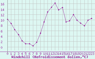 Courbe du refroidissement olien pour Selonnet (04)