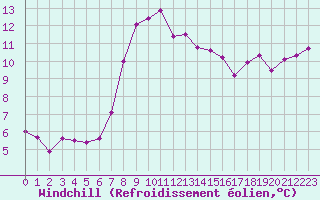 Courbe du refroidissement olien pour Cap Pertusato (2A)