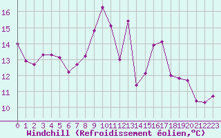 Courbe du refroidissement olien pour High Wicombe Hqstc