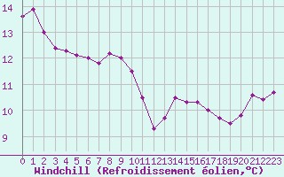 Courbe du refroidissement olien pour la bouée 6201030