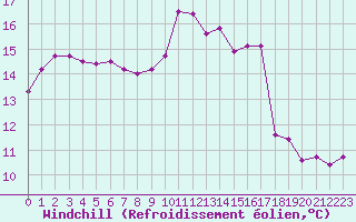 Courbe du refroidissement olien pour Ste (34)