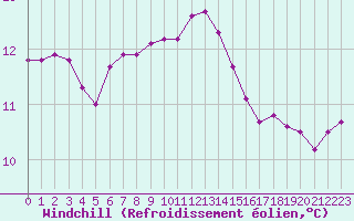 Courbe du refroidissement olien pour Nyhamn