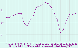 Courbe du refroidissement olien pour la bouée 62001