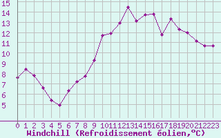 Courbe du refroidissement olien pour La Chapelle-Montreuil (86)