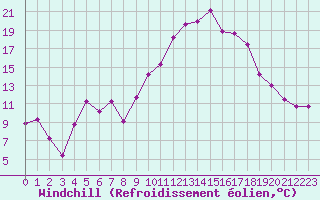 Courbe du refroidissement olien pour Nmes - Garons (30)