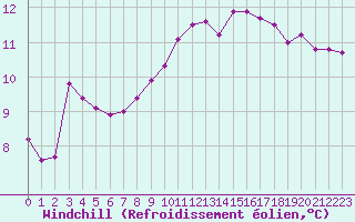 Courbe du refroidissement olien pour Guidel (56)