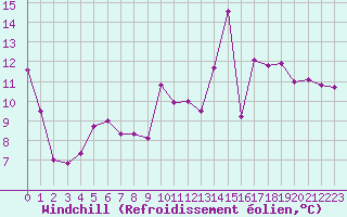 Courbe du refroidissement olien pour Saint-Mdard-d
