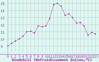 Courbe du refroidissement olien pour Gourdon (46)