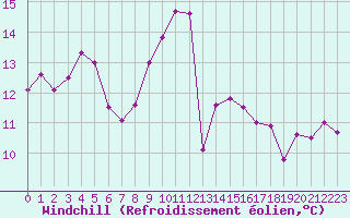 Courbe du refroidissement olien pour Sydfyns Flyveplads