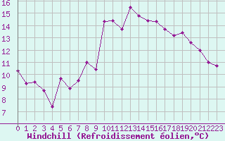 Courbe du refroidissement olien pour Engins (38)
