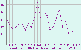 Courbe du refroidissement olien pour Roissy (95)