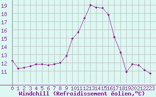 Courbe du refroidissement olien pour Mouilleron-le-Captif (85)