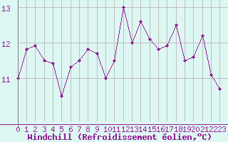 Courbe du refroidissement olien pour Ile de Groix (56)