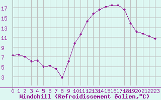 Courbe du refroidissement olien pour Sainte-Ouenne (79)
