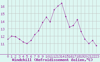 Courbe du refroidissement olien pour Herstmonceux (UK)