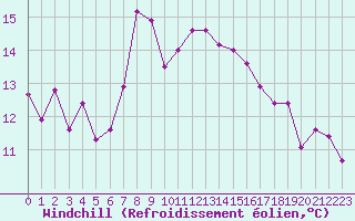 Courbe du refroidissement olien pour Caransebes