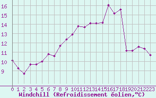 Courbe du refroidissement olien pour Corny-sur-Moselle (57)