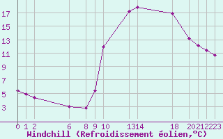 Courbe du refroidissement olien pour Buzenol (Be)