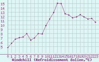 Courbe du refroidissement olien pour Cap Cpet (83)