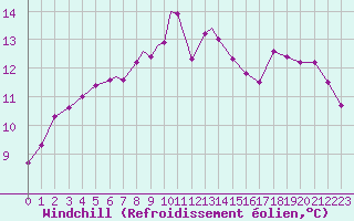 Courbe du refroidissement olien pour Boscombe Down