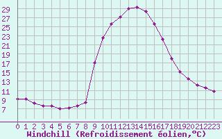 Courbe du refroidissement olien pour Salines (And)