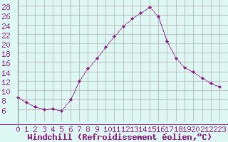 Courbe du refroidissement olien pour Dellach Im Drautal