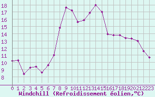 Courbe du refroidissement olien pour La Brvine (Sw)