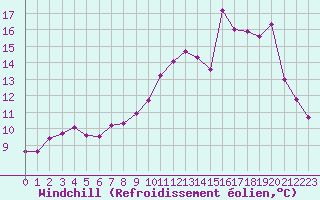 Courbe du refroidissement olien pour Lobbes (Be)