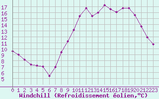 Courbe du refroidissement olien pour Le Touquet (62)